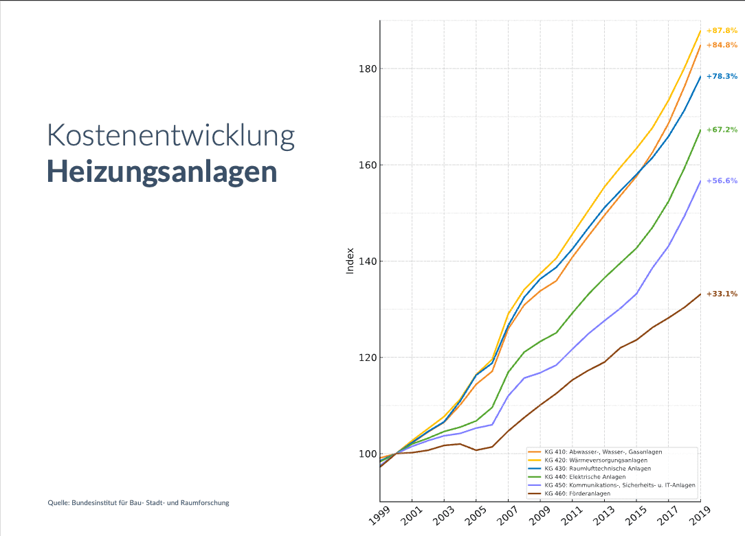 Chart Kostenentwicklung Heizungsanlagen