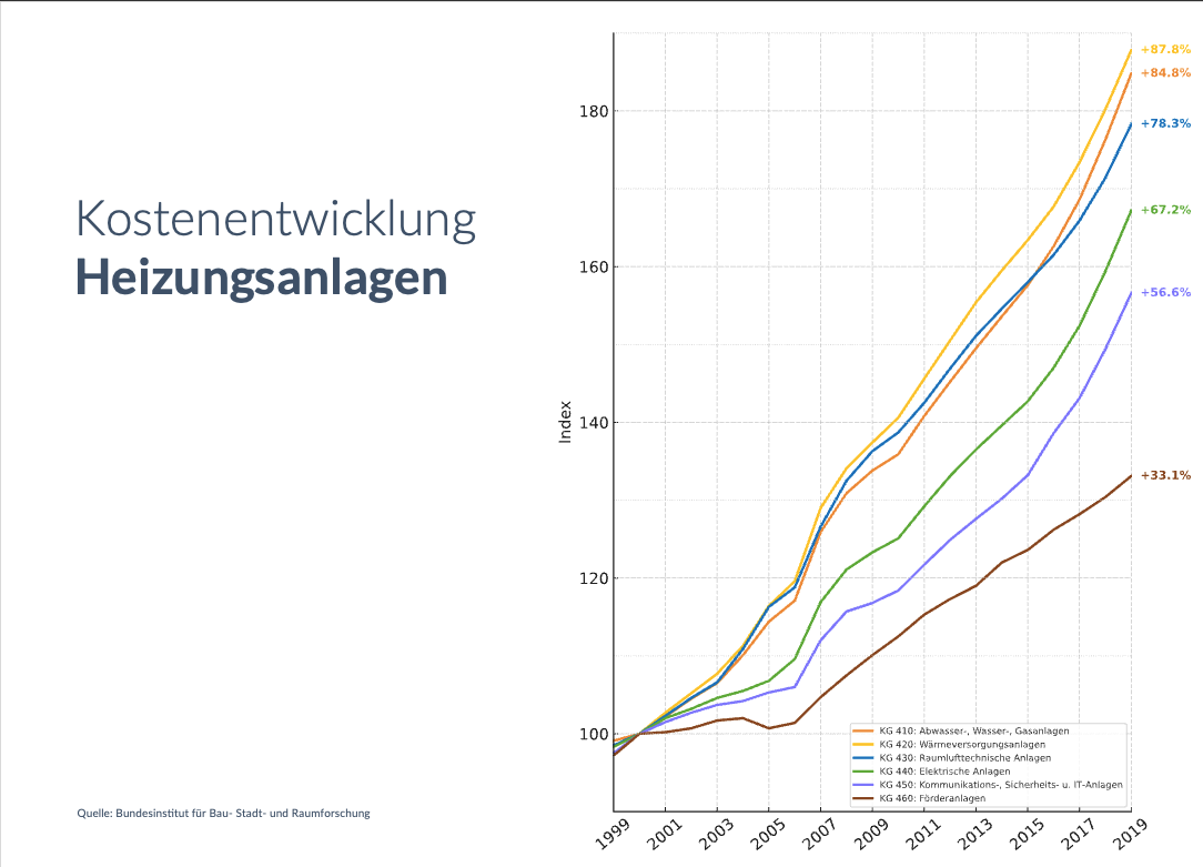 Grafik zur Kostenentwicklung von Heizungsanlagen